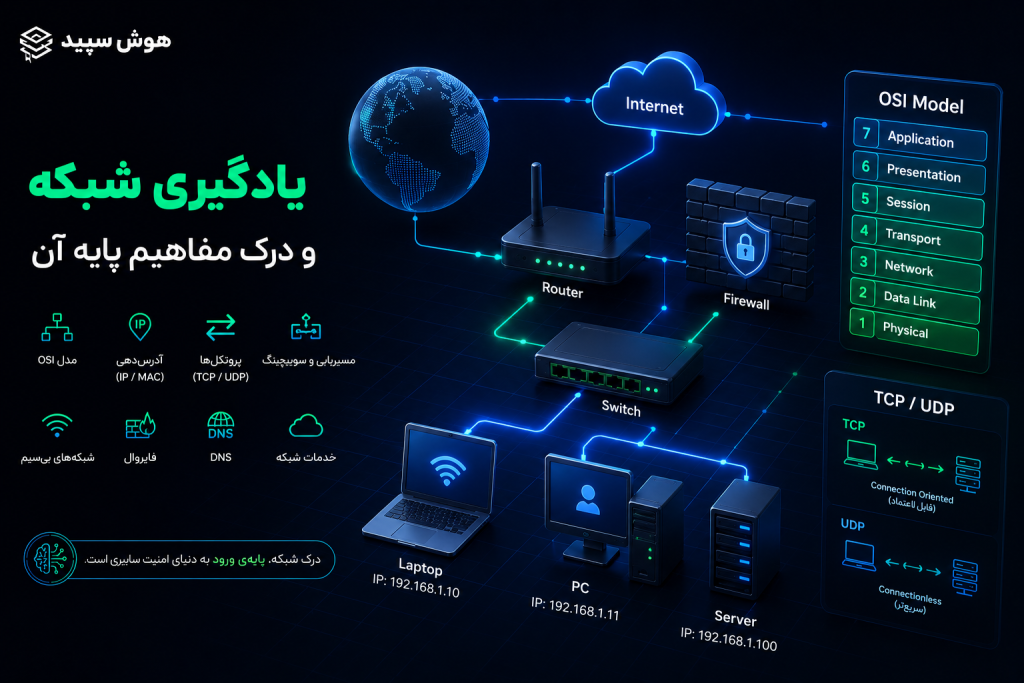 طرح مفهمومی از مدل OSI، تجهیزات شبکه و المان های گرافیکی مرتبط با شبکه های کامپیوتری