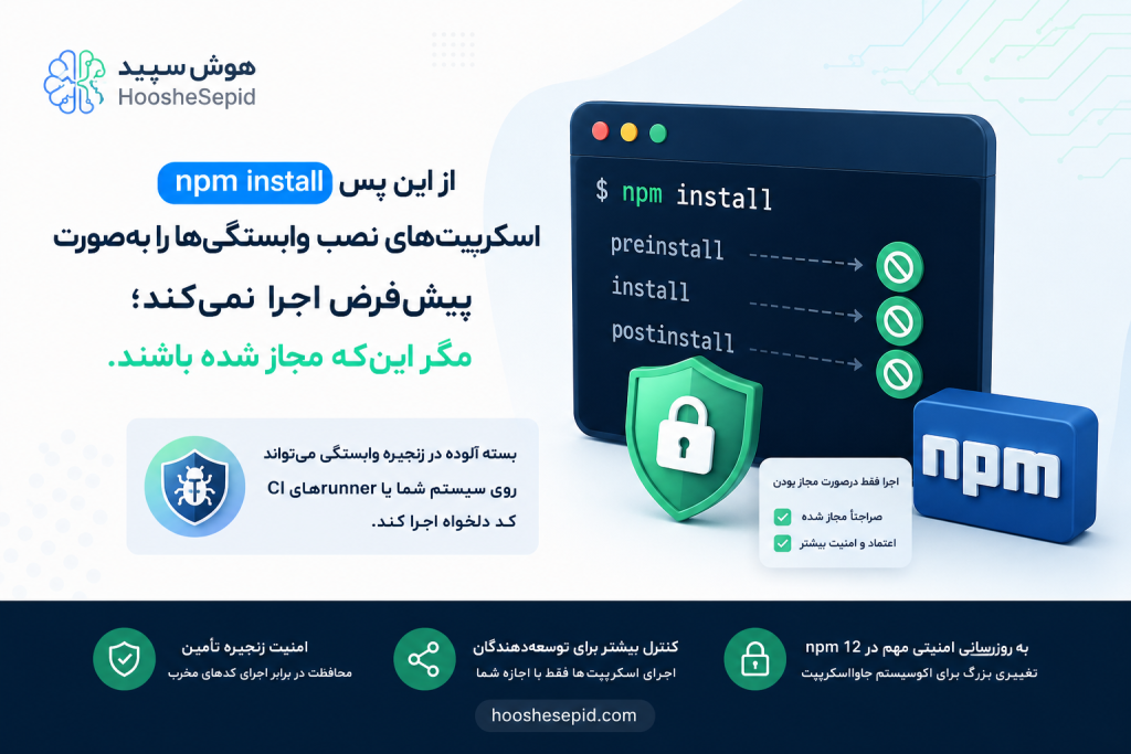 اینفوگرافیک امنیتی GitHub و npm 12 که غیرفعال شدن اجرای خودکار اسکریپت‌های preinstall، install و postinstall را برای افزایش امنیت زنجیره تأمین نرم‌افزار نشان می‌دهد.