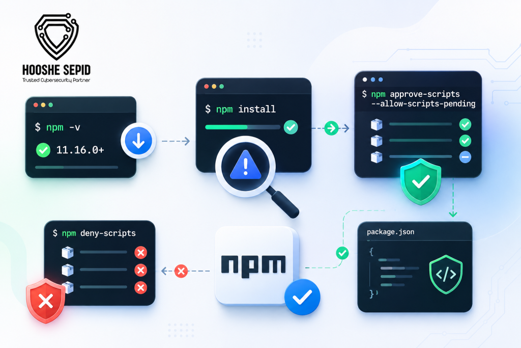 نمودار مراحل بررسی و تأیید اسکریپت‌های npm با ابزارهای npm approve-scripts و npm deny-scripts برای کنترل اجرای اسکریپت‌های وابستگی و افزایش امنیت پروژه‌های جاوااسکریپت.