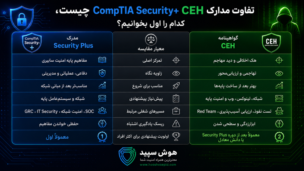 جدول مقایسه CEH و CompTIA Security+ از نظر تمرکز آموزشی، پیش‌نیازها، مسیرهای شغلی، رویکرد آموزشی و بهترین ترتیب یادگیری برای ورود به امنیت سایبری.
