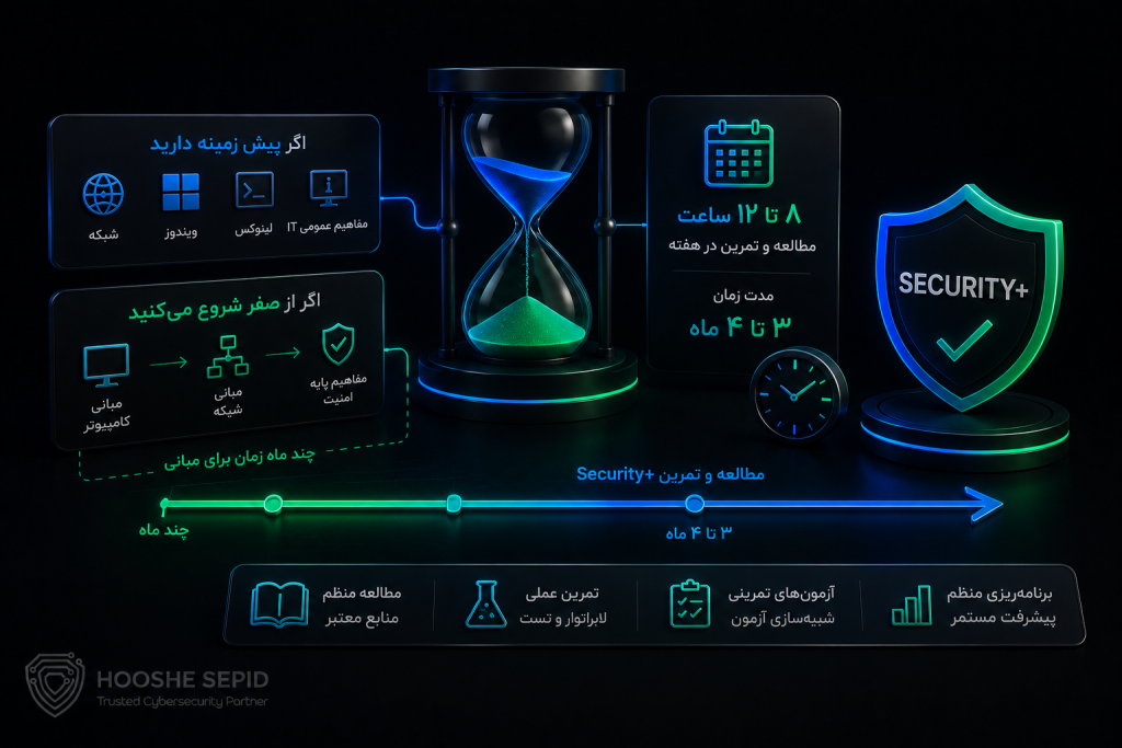 برای یادگیری Security+ به چند ماه زمان نیاز داریم؟ تصویر مفهومی مدت زمان یادگیری Security+ که مسیر آموزشی افراد دارای پیشزمینه فناوری اطلاعات و افراد مبتدی را برای ورود به امنیت سایبری مقایسه میکند.