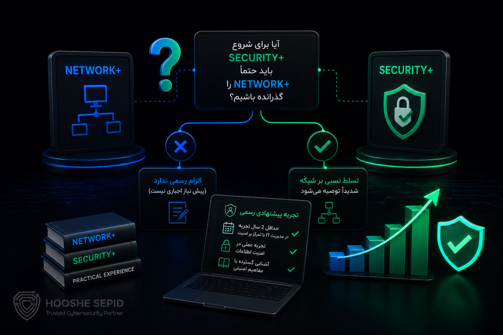 آیا برای شروع Security+ باید ابتدا Network+ را یاد بگیریم؟ تصویر مفهومی رابطه بین Network Plus و Security Plus که نشان میدهد داشتن دانش پایه شبکه برای یادگیری Security Plus توصیه میشود، اما الزام رسمی برای گذراندن Network+ وجود ندارد.