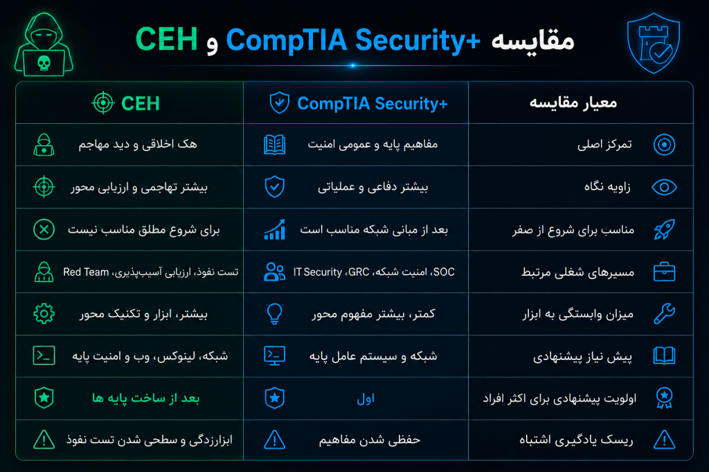 مقایسه کامل CompTIA Security+ و CEH برای انتخاب بهترین مسیر یادگیری امنیت سایبری جدول مقایسه CompTIA Security+ و CEH از نظر تمرکز آموزشی، پیشنیازها، مسیرهای شغلی، میزان وابستگی به ابزار، مناسب بودن برای شروع امنیت سایبری و ریسکهای رایج یادگیری.