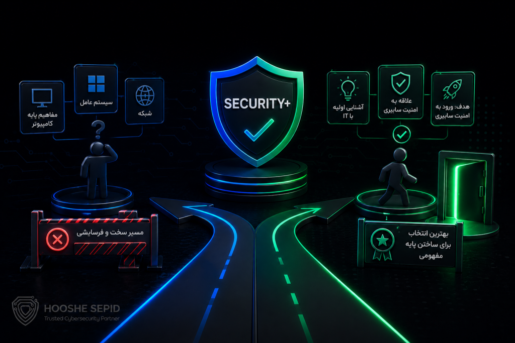Security+ مناسب چه کسانی است؟ مسیر صحیح شروع یادگیری امنیت سایبری تصویر مفهومی مسیر یادگیری Security+ که نشان میدهد این گواهی برای افرادی با آشنایی اولیه با کامپیوتر، سیستم عامل و شبکه، بهترین نقطه شروع ورود به امنیت سایبری است.