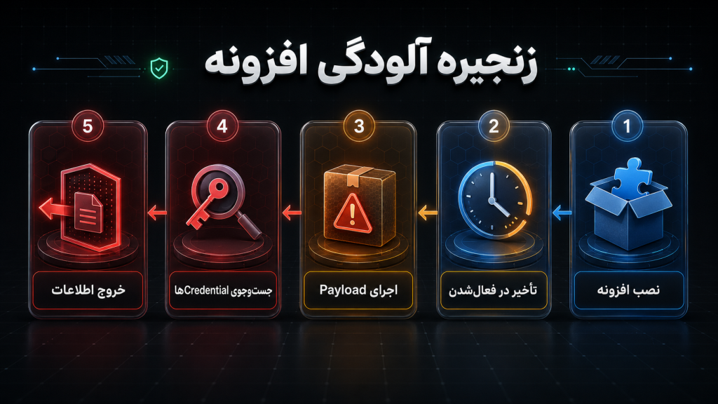 زنجیره اجرای افزونه مخرب Solidity Pro تا جمع آوری اطلاعات توسعه دهنده